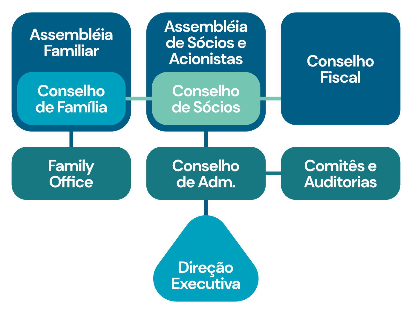 Governança da Família e Sucessão - Confidence | Governança e Gestão ...